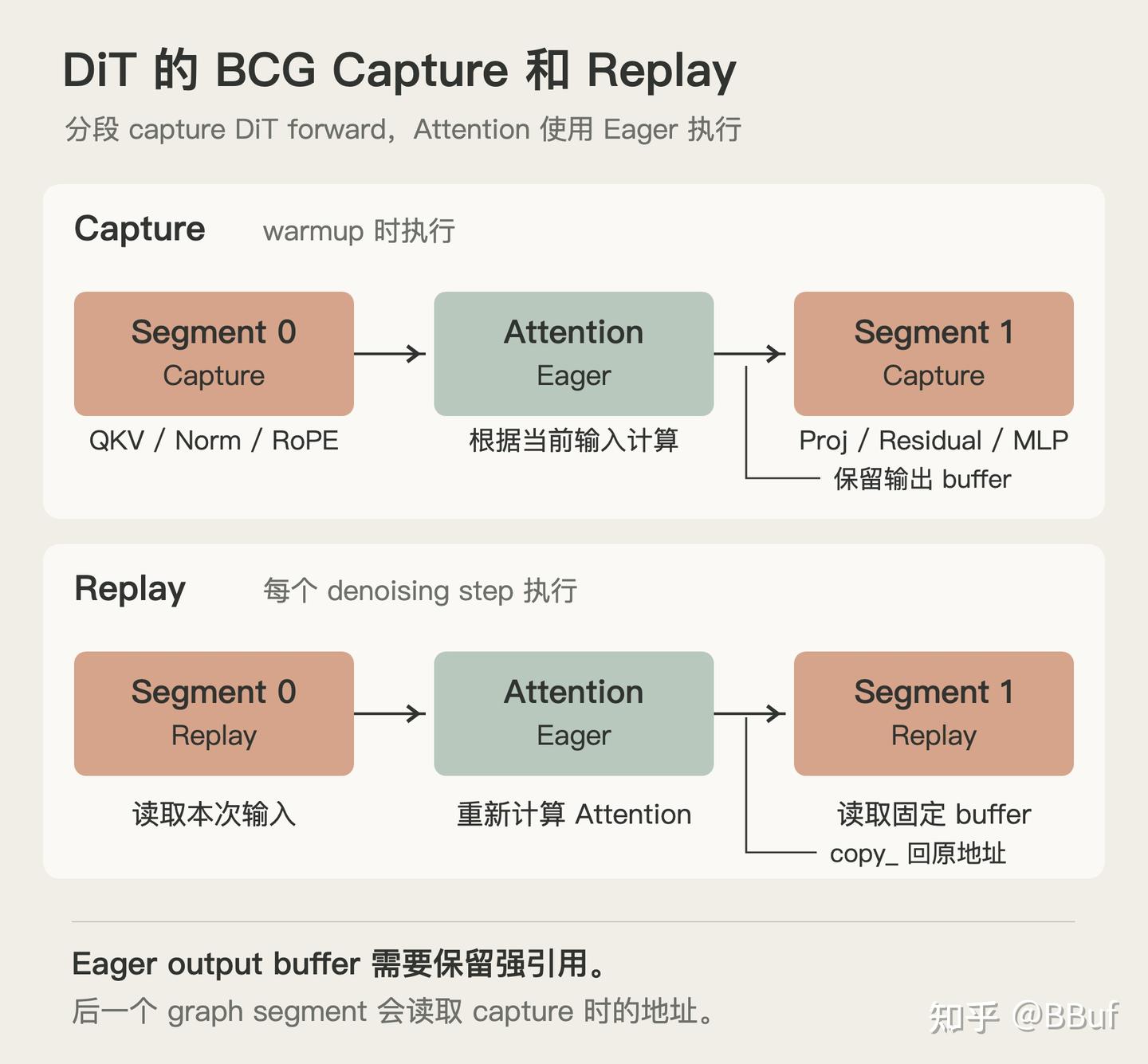 记录下SGLang Diffusion BCG的实现和调试 - 知乎
