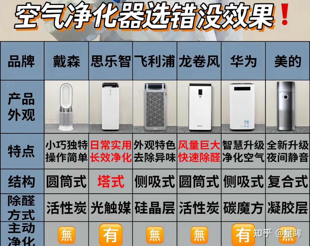 广受好评空气净化器排名前十的品牌|哪个牌子更适合家用