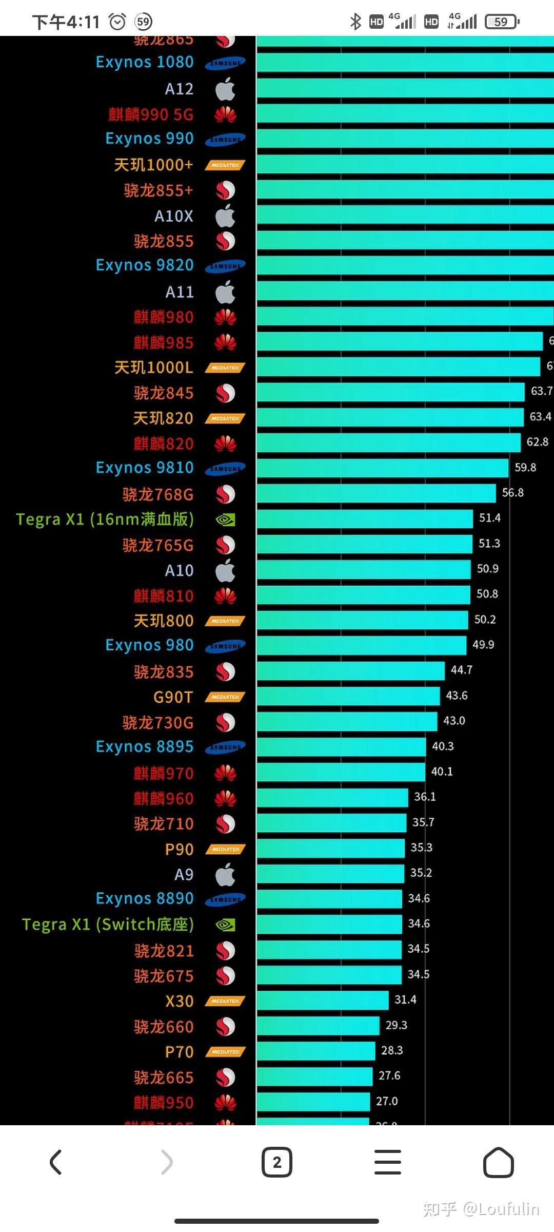 骁龙662和联发科g80,天玑720那个性能好?