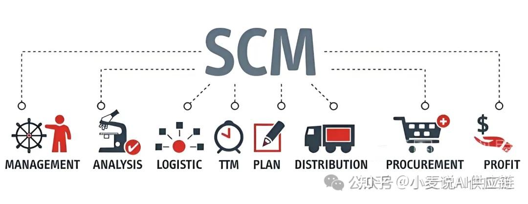 每天认识一个供应链系统之四：SCM 供应链管理系统--打破孤岛，构建价值协同网 - 知乎