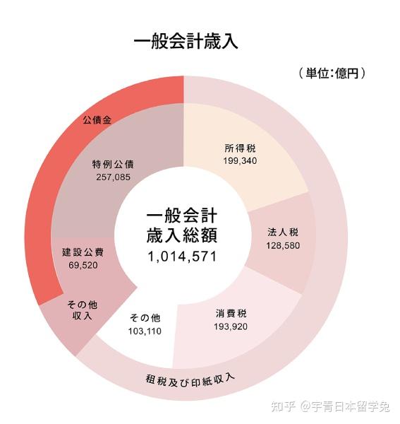 【日本生活】日本的税金大约有50种类型?有哪些呢?用途是? - 知乎