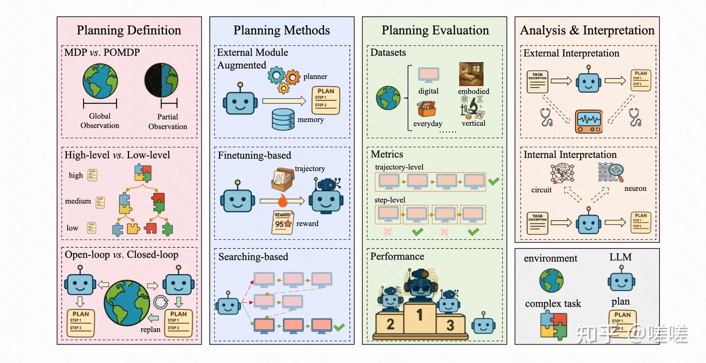 LLM推理/Agent 综述整理- Awesome surveys on LLM Agent, LLM Reasoning and RL - 知乎