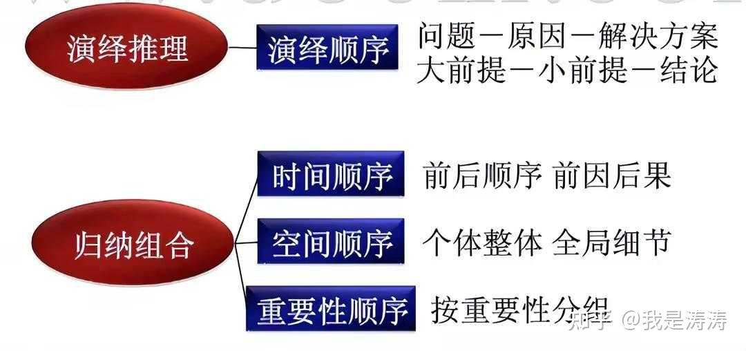 提升认知,从思维的最底层逻辑开始(金字塔原理-4) - 知乎