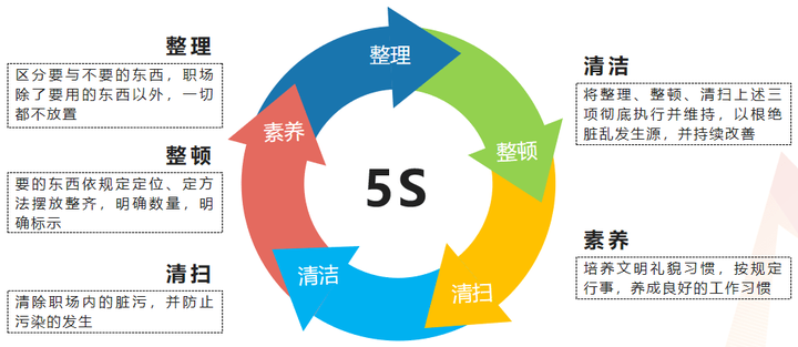 5S现场管理法 - 知乎