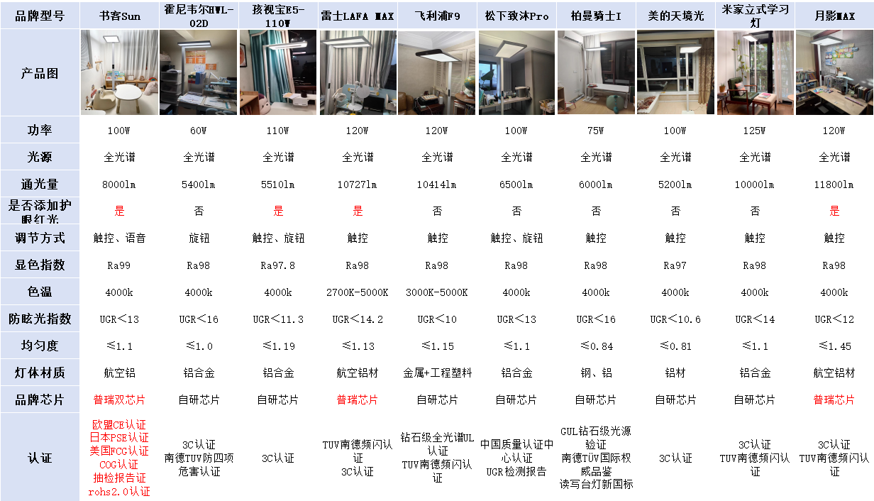 2024护眼大路灯选购攻略来啦!护眼灯到底哪个牌子的好用?实验室专业测评,书客、霍尼韦尔、飞利浦、欧普、雷士等10款护眼大路灯PK对决测评数据 ...
