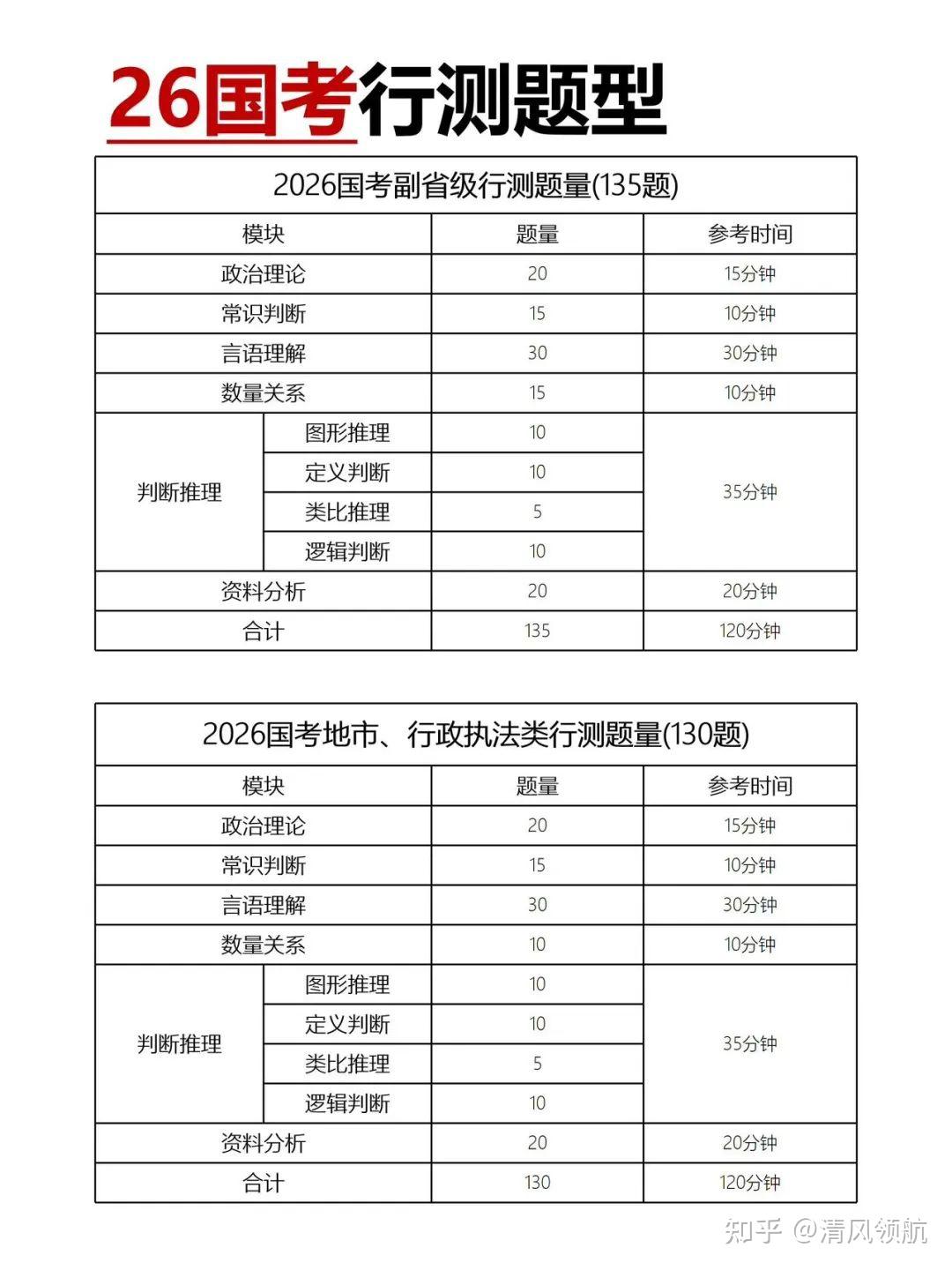 2026国考题型分布（附考情分析） - 知乎