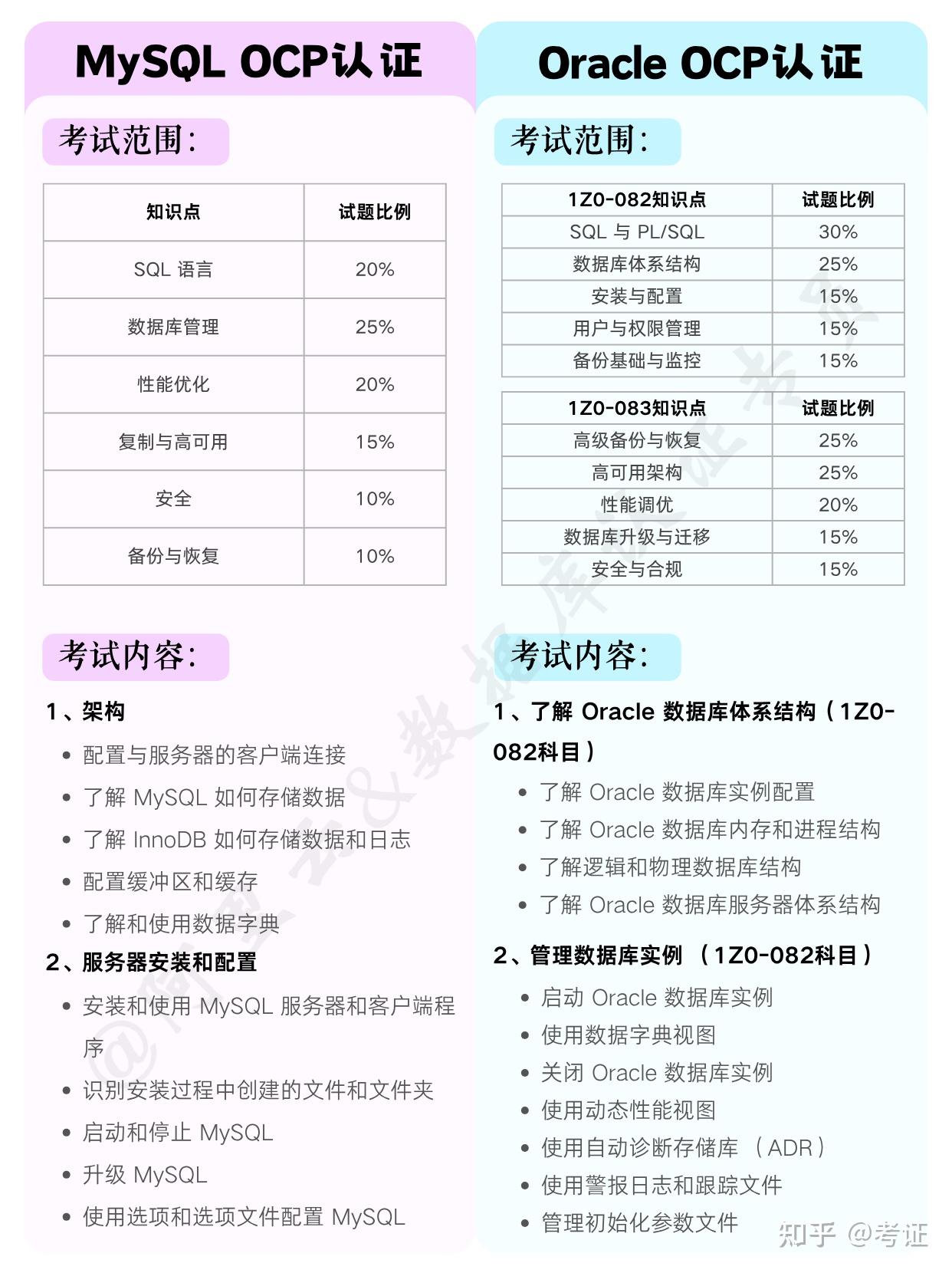 数据库管理员,值得去考的证书 - 知乎