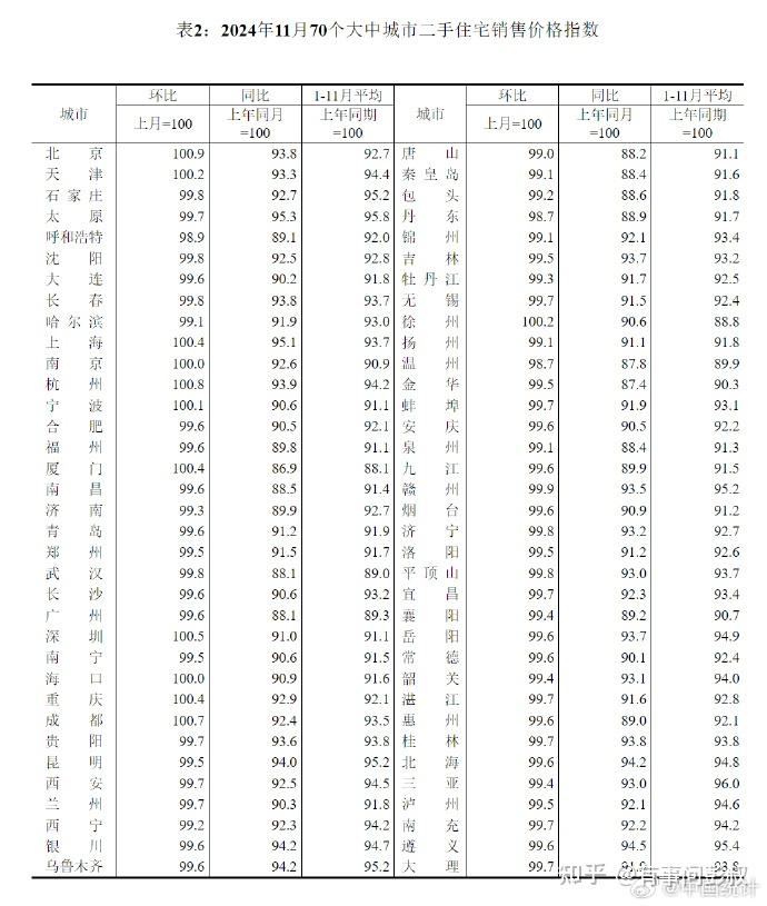 全军覆灭,北京、上海、深圳等城市房价全线下跌,某小区房价从920跌至600万 - 知乎