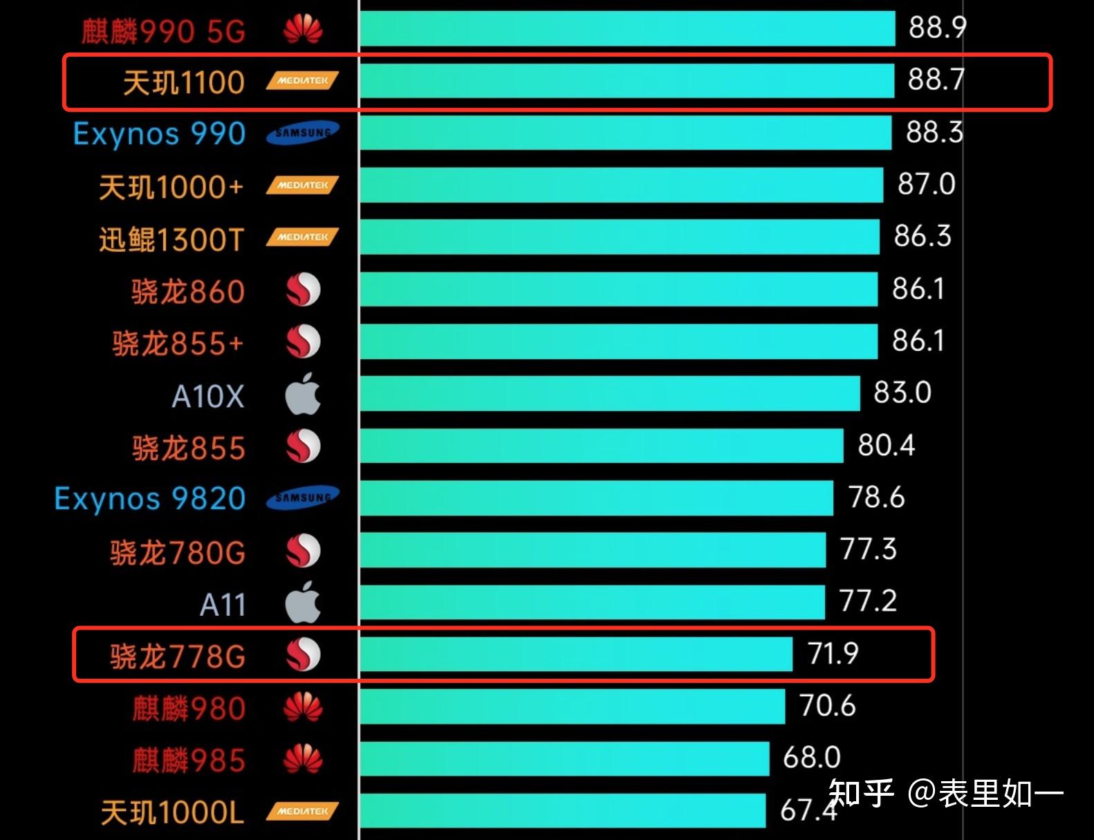 高通骁龙778和天玑1100哪个好? - 知乎