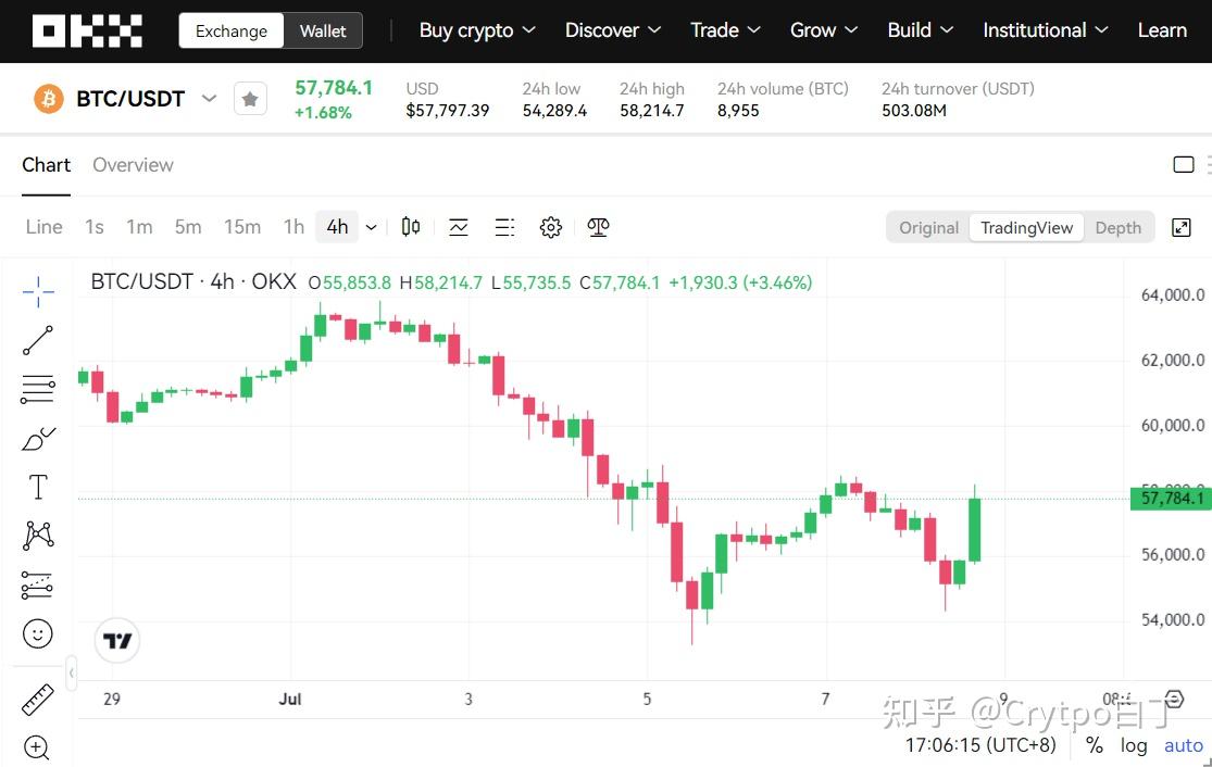 投资人士必看！美联储降息会让比特币大暴跌吗？（附上近7次降息周期美股走势图） - 知乎