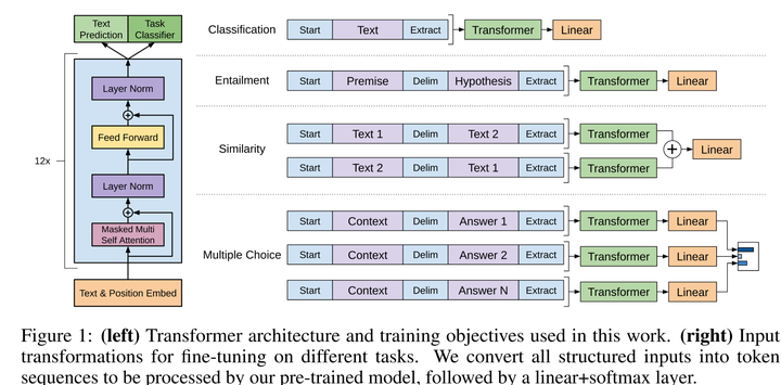 gpt-1-improving-language-understanding-by-generative-pre-training