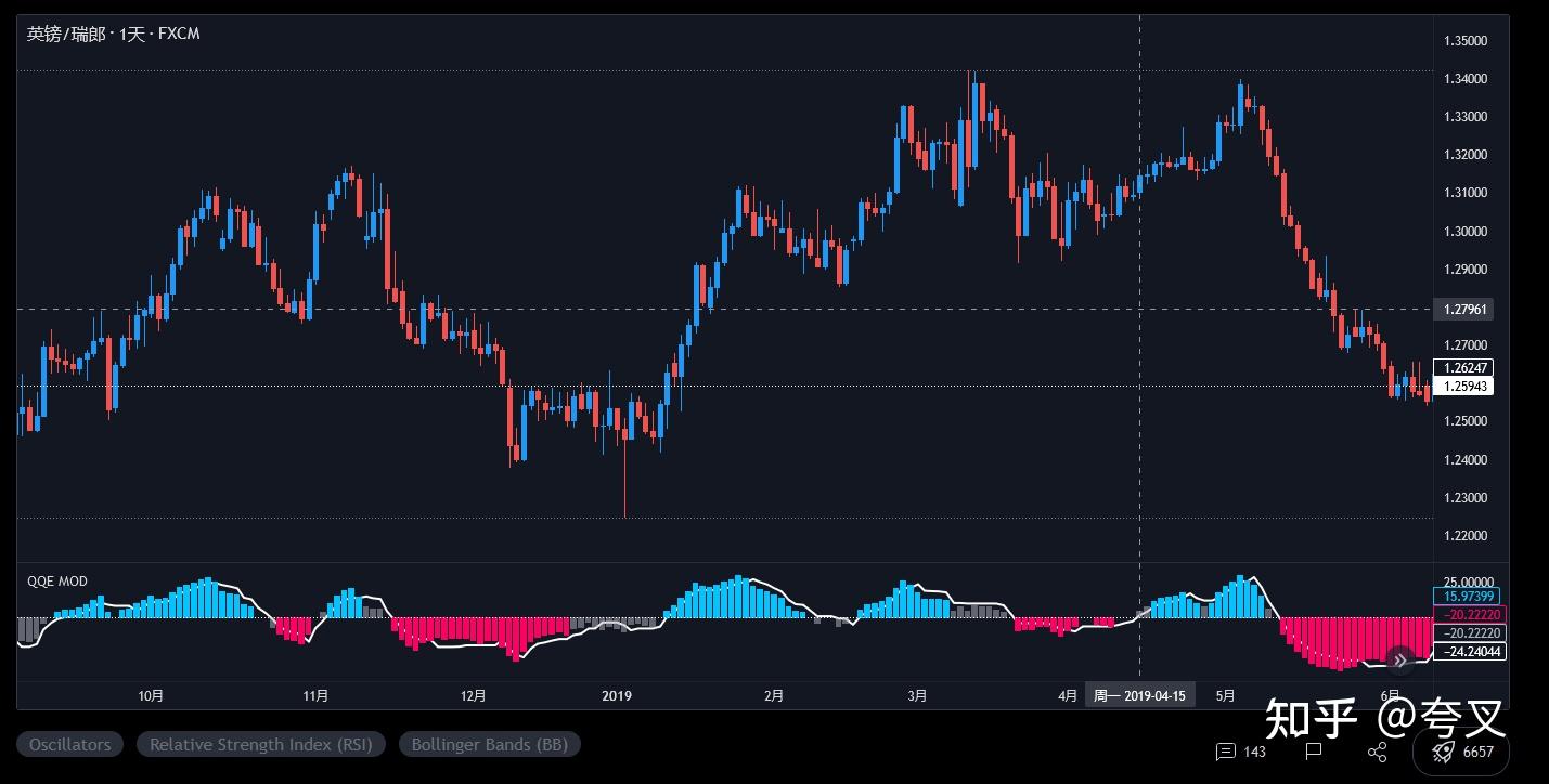 分享一个TradingView高胜率买卖信号指标—超级趋势过滤器交易系统（SuperTrend STRATEGY+QQE MOD+Trend  A-V2) - 知乎