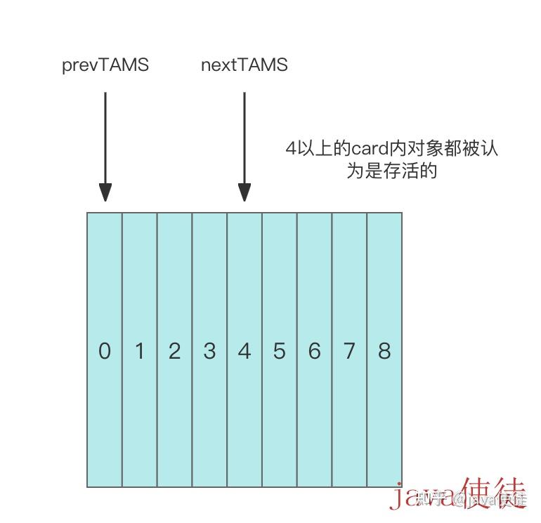 jvm垃圾回收器-G1 ZGC篇- 知乎