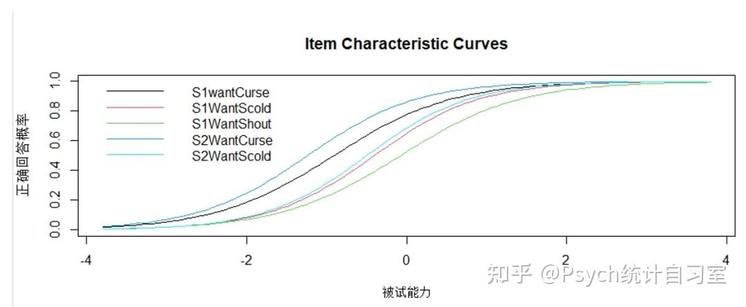 项目反应理论之2PL模型 - 知乎