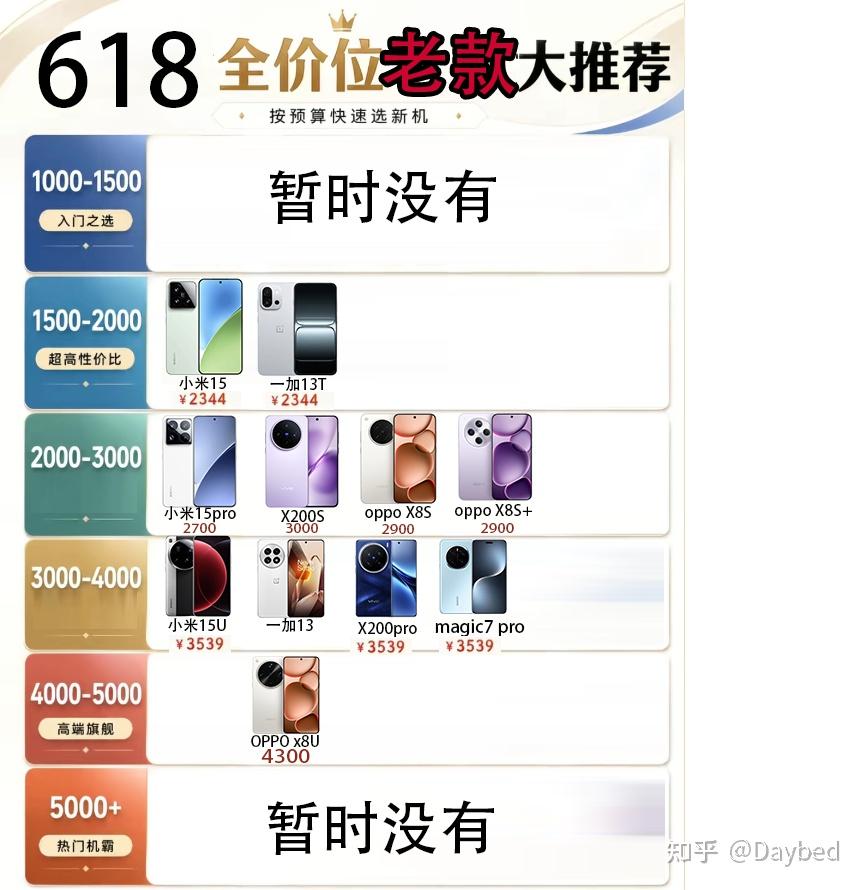 最齐全618全价位新手机大推荐【老款大推荐】错过好价的 可以收藏 转发。留着第二波再买