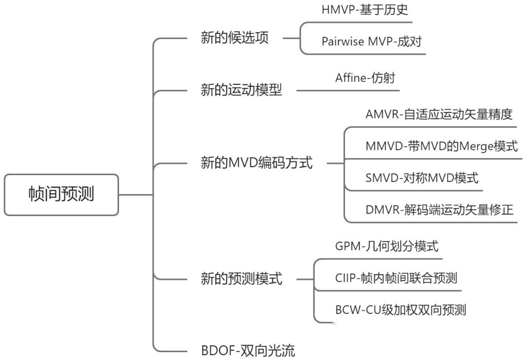 视频编解码芯片设计原理----02 视频编码技术框架与标准 - 知乎