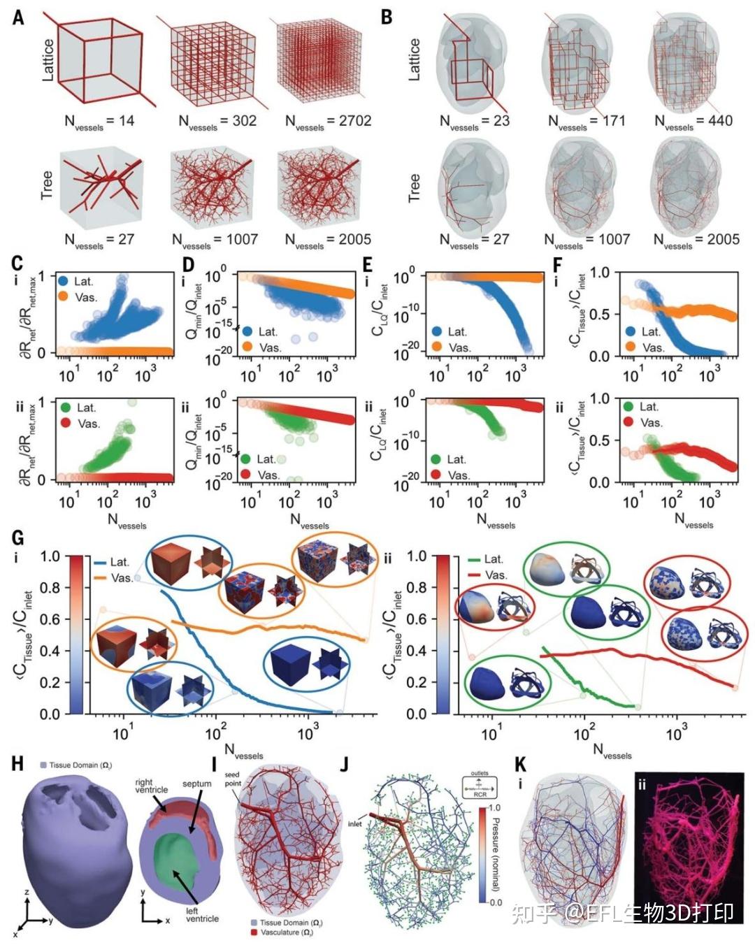 3D打印6月最新Science:心脏血管网络快速成型技术 - 知乎