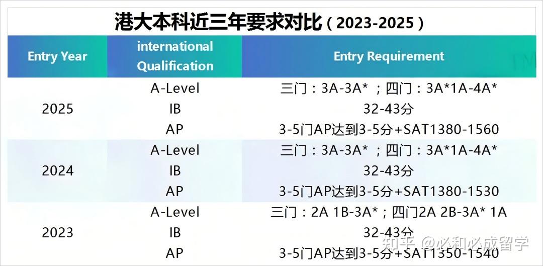 港大发布2025年国际生申请指南，各专业A-Level/IB/AP成绩要求 - 知乎