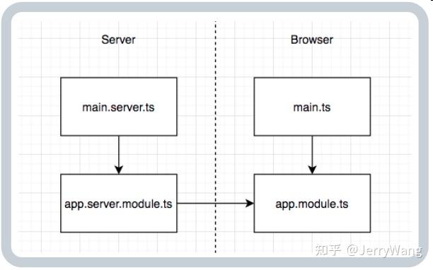 Angular Universal 学习笔记 - 知乎