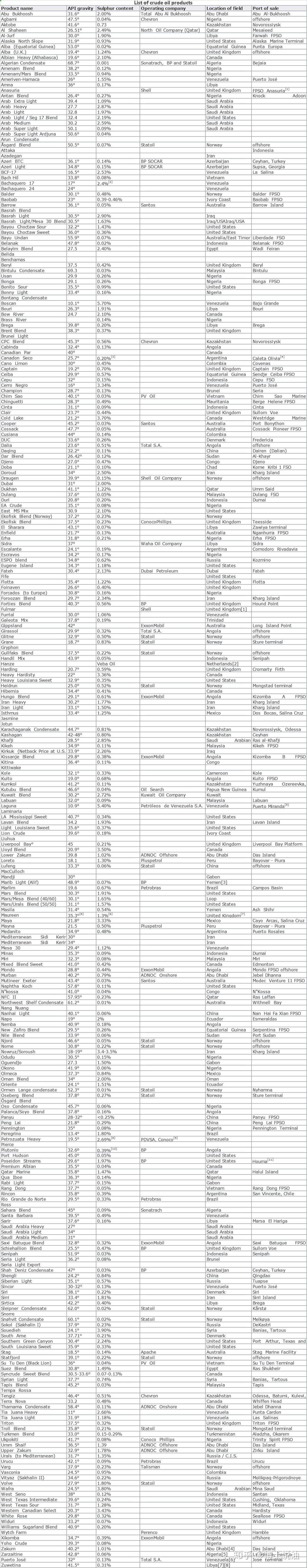 世界各国原油品级指标明细（名称、API、含硫量、产地） - 知乎