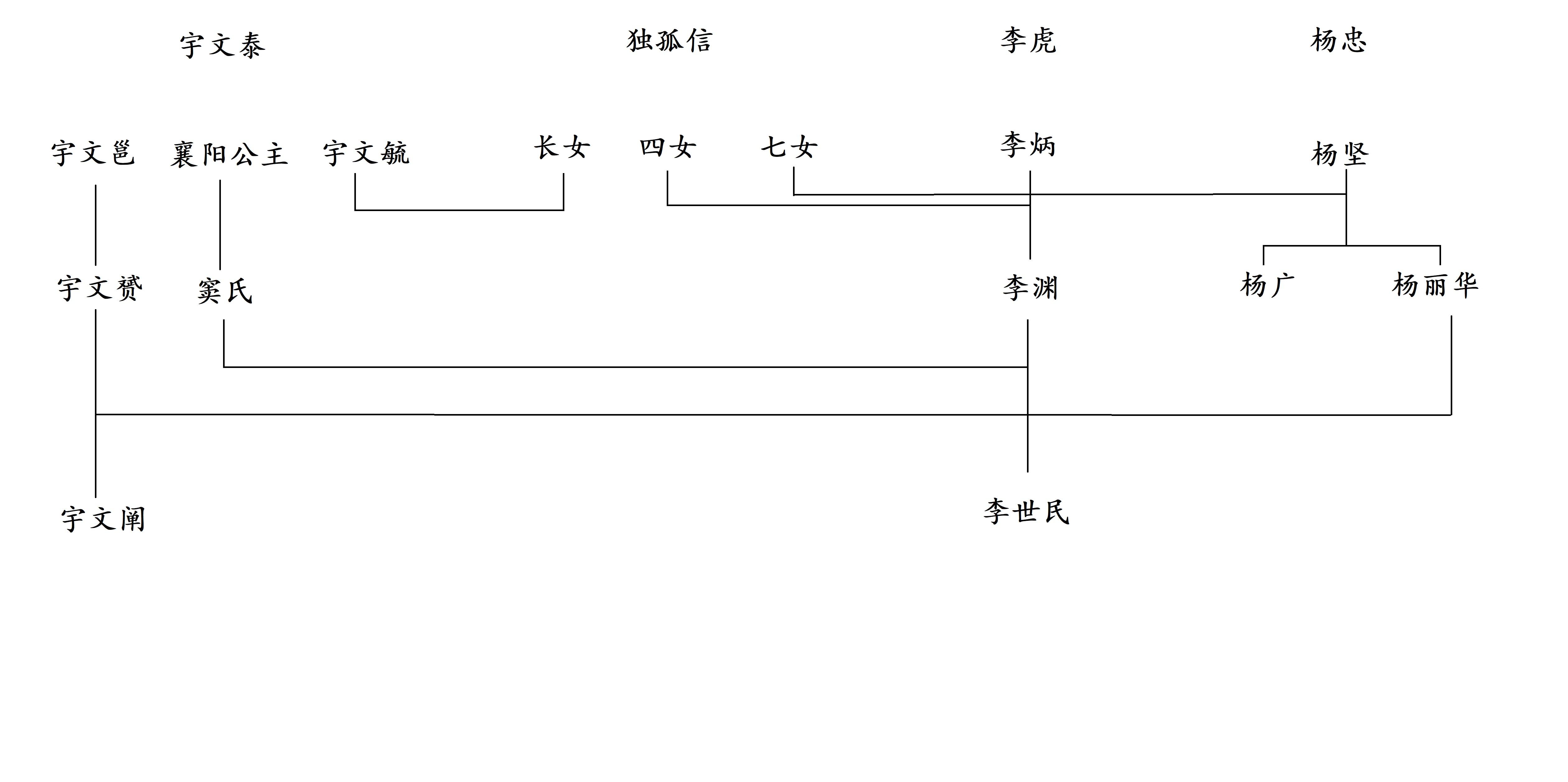 杨坚和李渊的关系图片