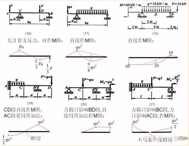 各种结构弯矩图的绘制，结构工程师必备基本功！ - 知乎