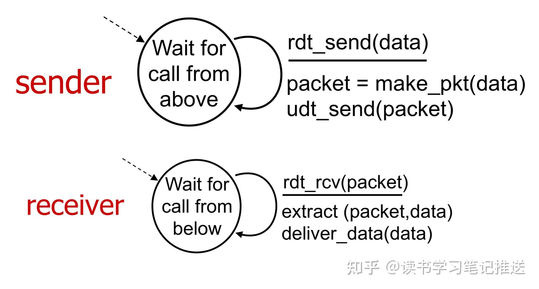 【计算机网络02】可靠数据传输 (RDT) - 知乎