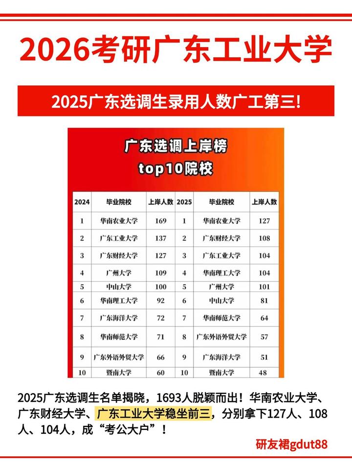 2025广东选调生录用人数广工第三! - 知乎