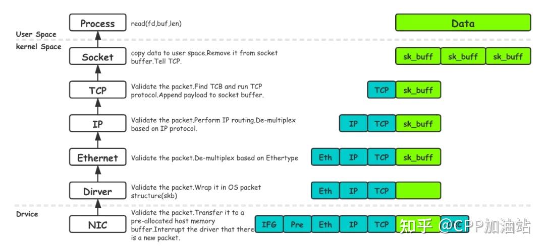 Linux I/o Network Module 简述 Linux I/O 原理及零拷贝(下) — 网络 I/O - 知乎