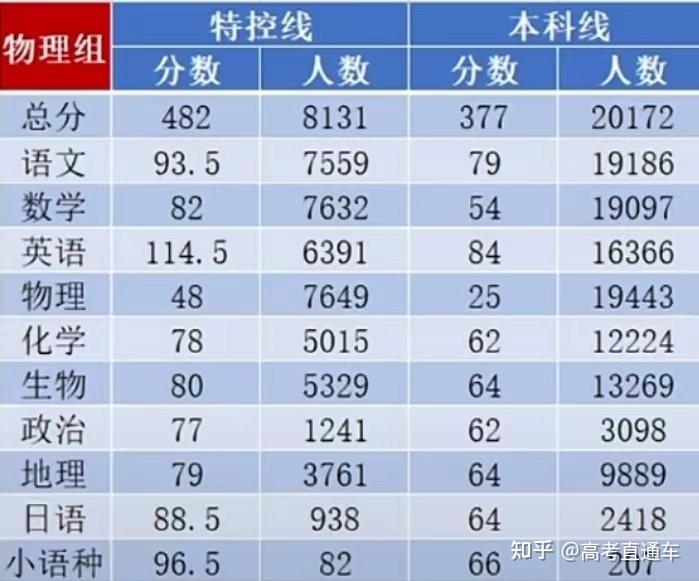 在广东,高考多少分能上省内985/211?各科又要多少分? - 知乎