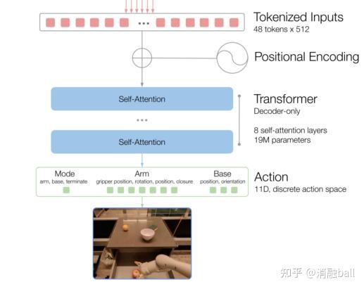 RT-1: 机器人Transformer-1（ROBOTICS TRANSFORMER FOR REAL-WORLD CONTROL AT ...