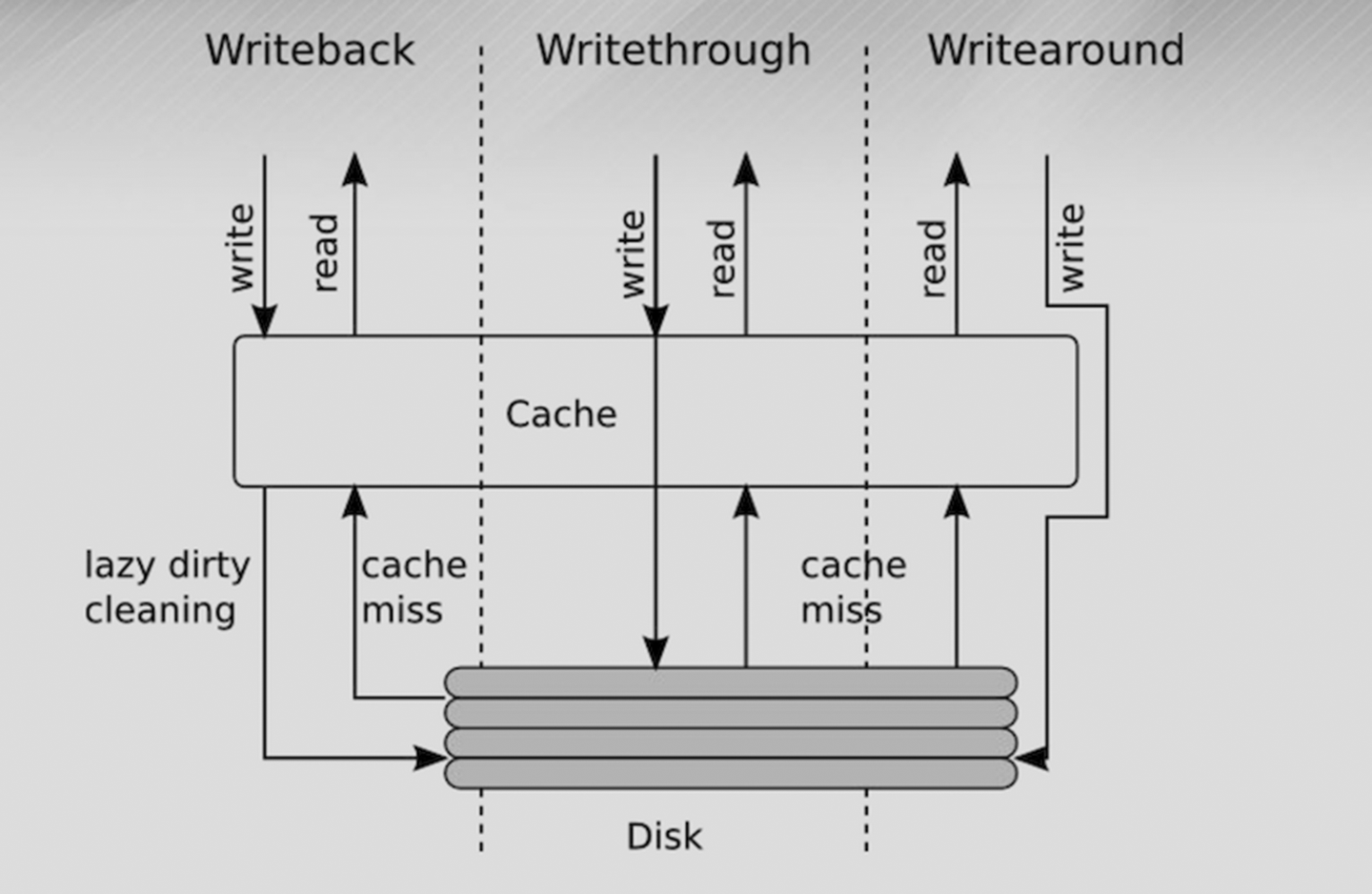 智汇华云 | flashcache原理及实践 - 知乎