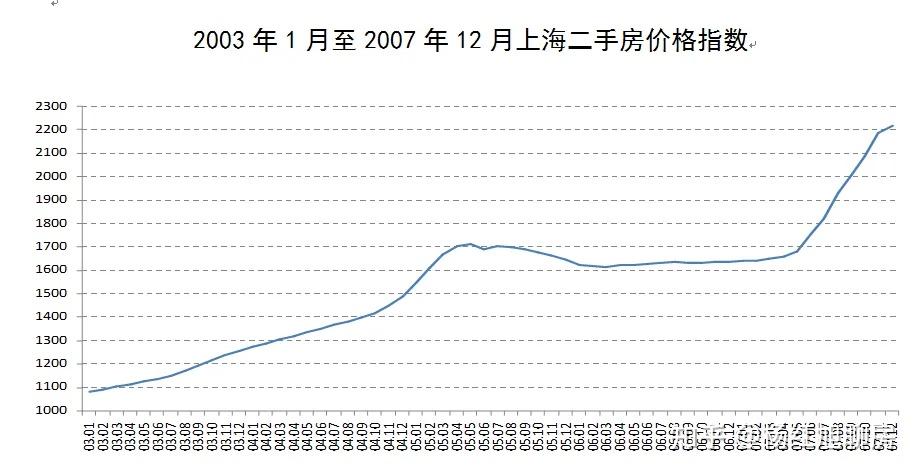 过去20年,房价五轮下跌,教训惨痛! - 知乎