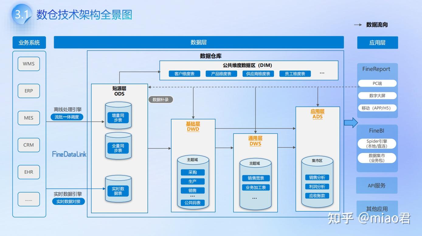 数据仓库如何建设?5大步骤教你学会数仓建设! - 知乎