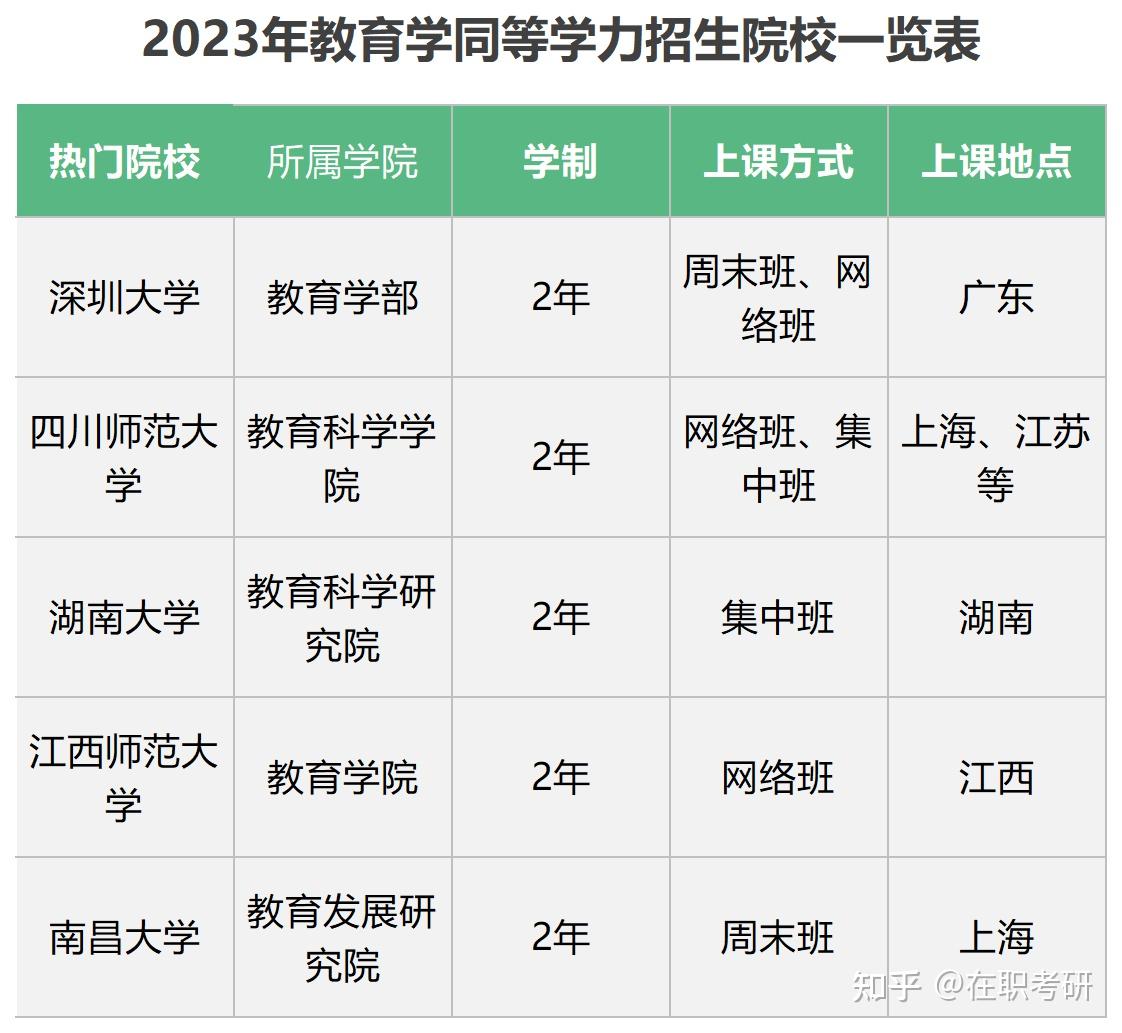 2025年教育学在职研究生招生院校一览表 - 知乎