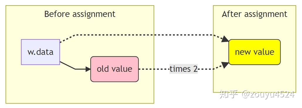 PyTorch backward与in-place赋值小记 - 知乎