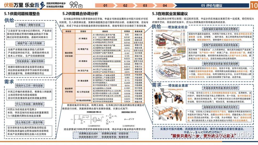 高质量调研报告这样写!WUPENiCity2022城市可持续调研报告国际竞赛一等奖一览! - 知乎