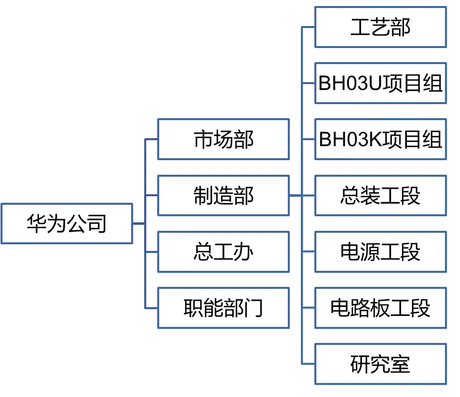 华为最新组织架构2020图片