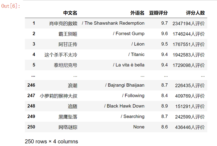 0基础！ Python爬虫抓取豆瓣电影top250——逻辑、实现 知乎