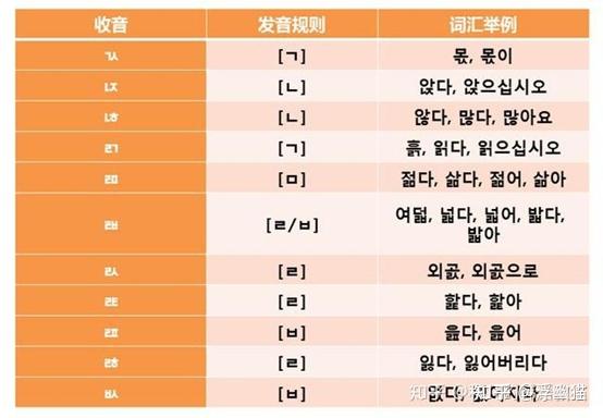 韩语读音与音变 - 知乎