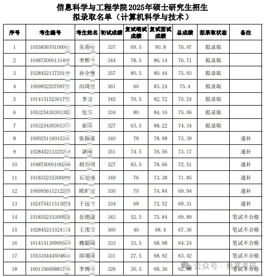 26考研各专业有调剂机会的985\211院校 - 知乎