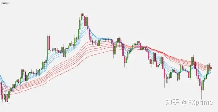 如何使用 Guppy 多重移动平均线 (GMMA) 进行趋势交易？