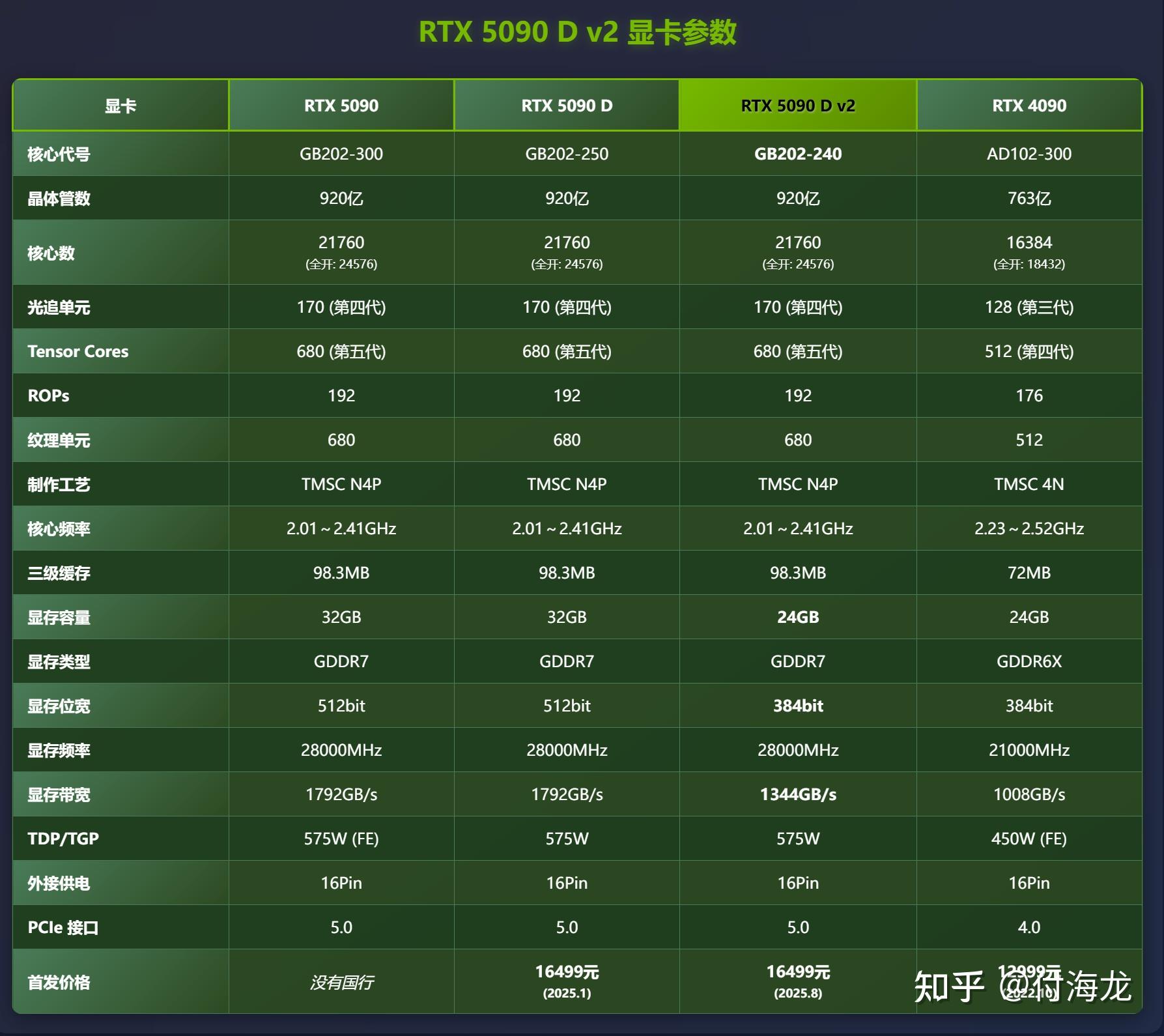 RTX 5090DD v2价格多少钱？性能相当于什么水平 - 知乎