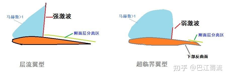 航空概论06---空气动力学基础05-高速飞行基本特点 - 知乎