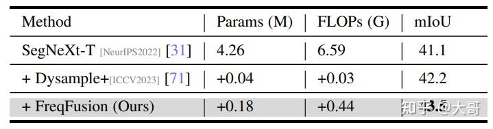 文献阅读：Frequency-aware Feature Fusion for Dense Image Prediction - 知乎