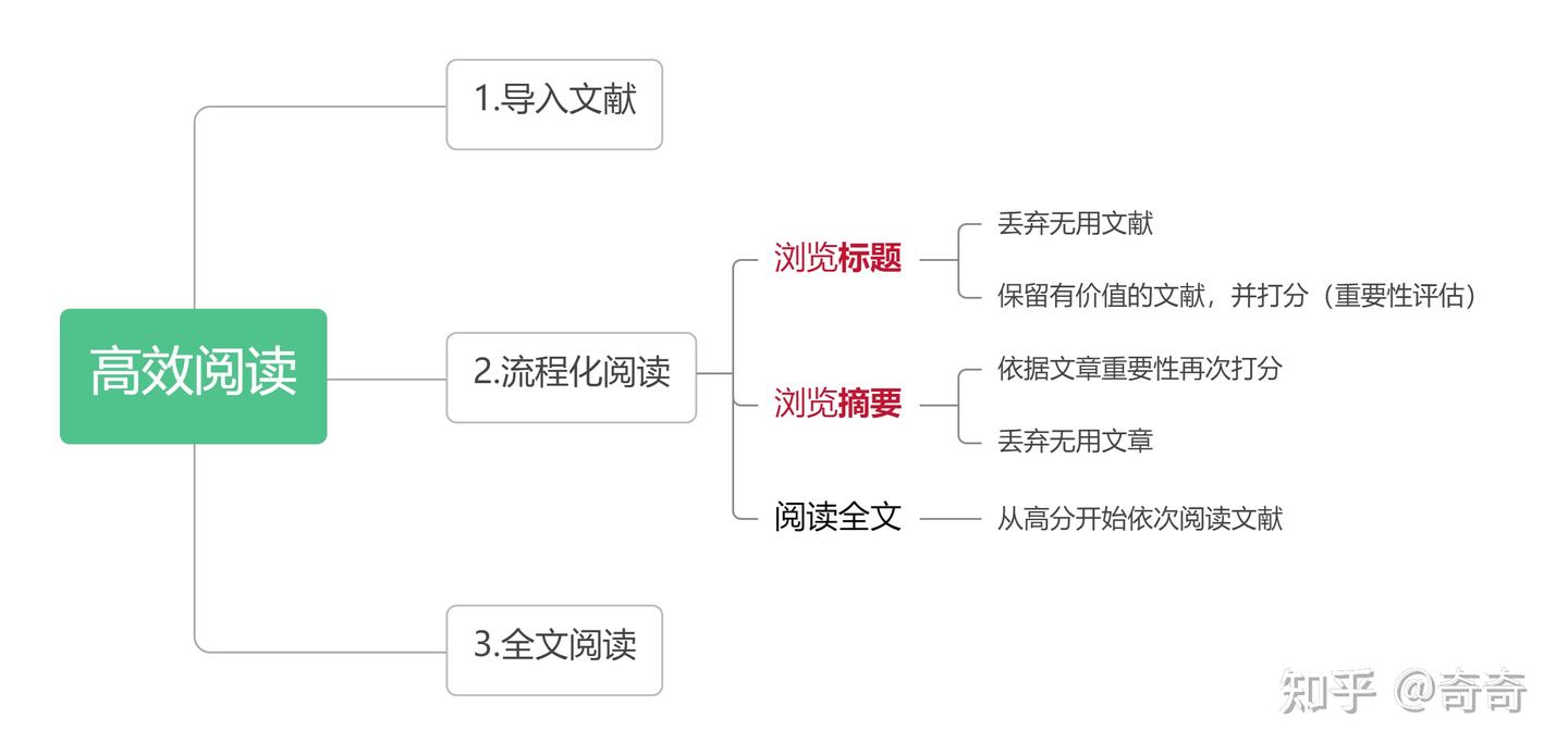 如何从零高效率阅读大量文献(结合EndNote) - 知乎