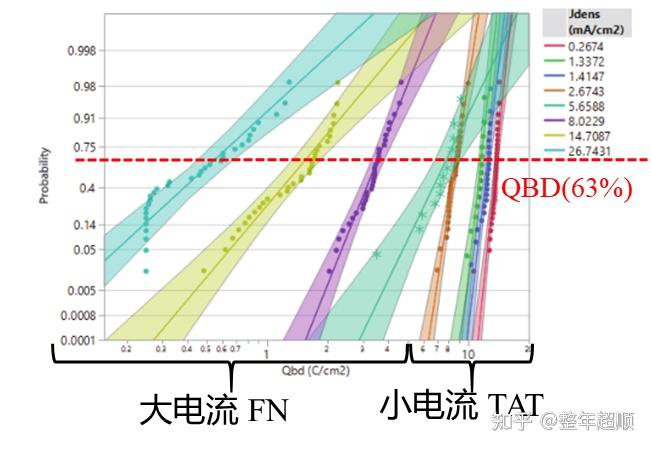 SiC 栅氧可靠性漫谈3# 寿命模型建立 TDDB or QBD - 知乎