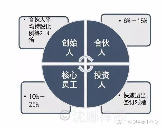 超级干货：如何设计合理的股权结构？ 知乎 