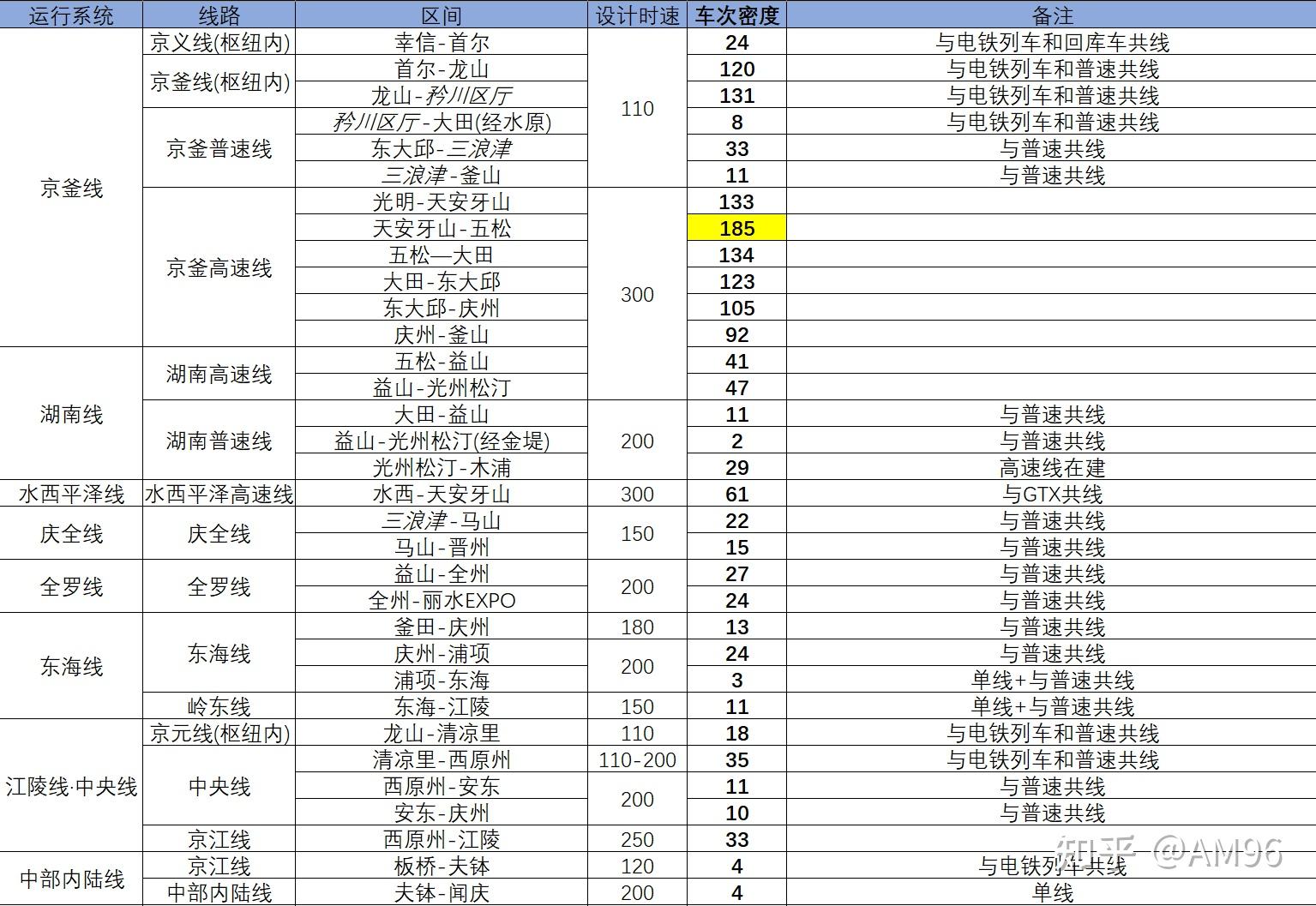 韩国高铁车次密度统计（2026.9.1合并调图前） - 知乎