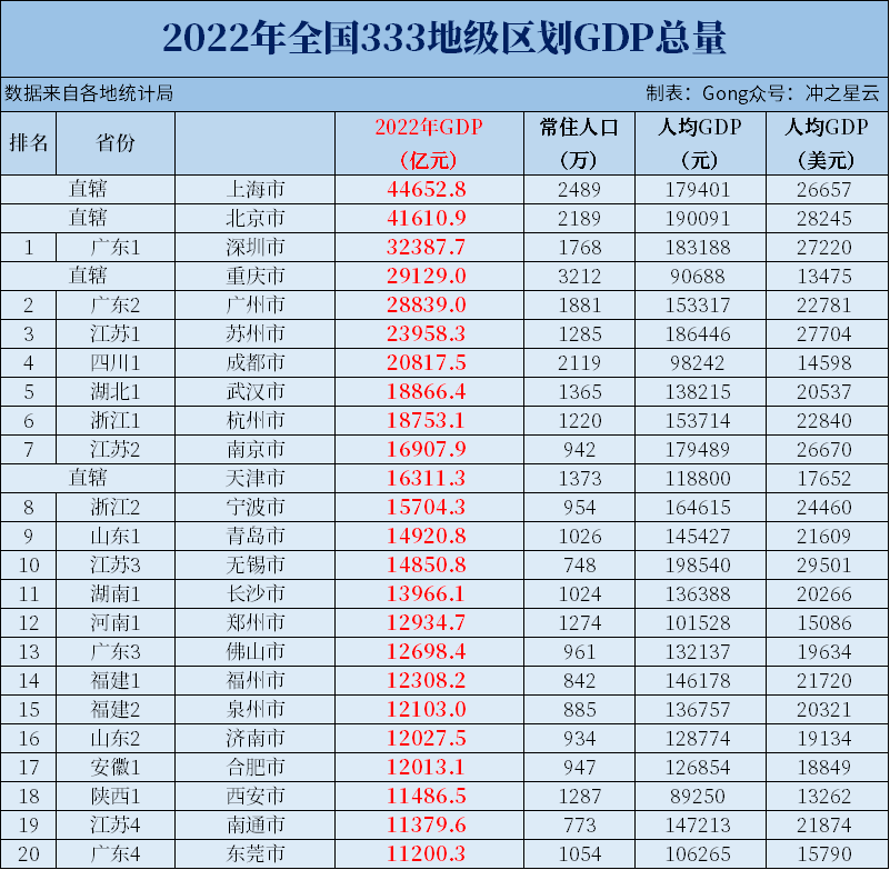 2022年全国333地级市GDP总量大汇总 - 知乎